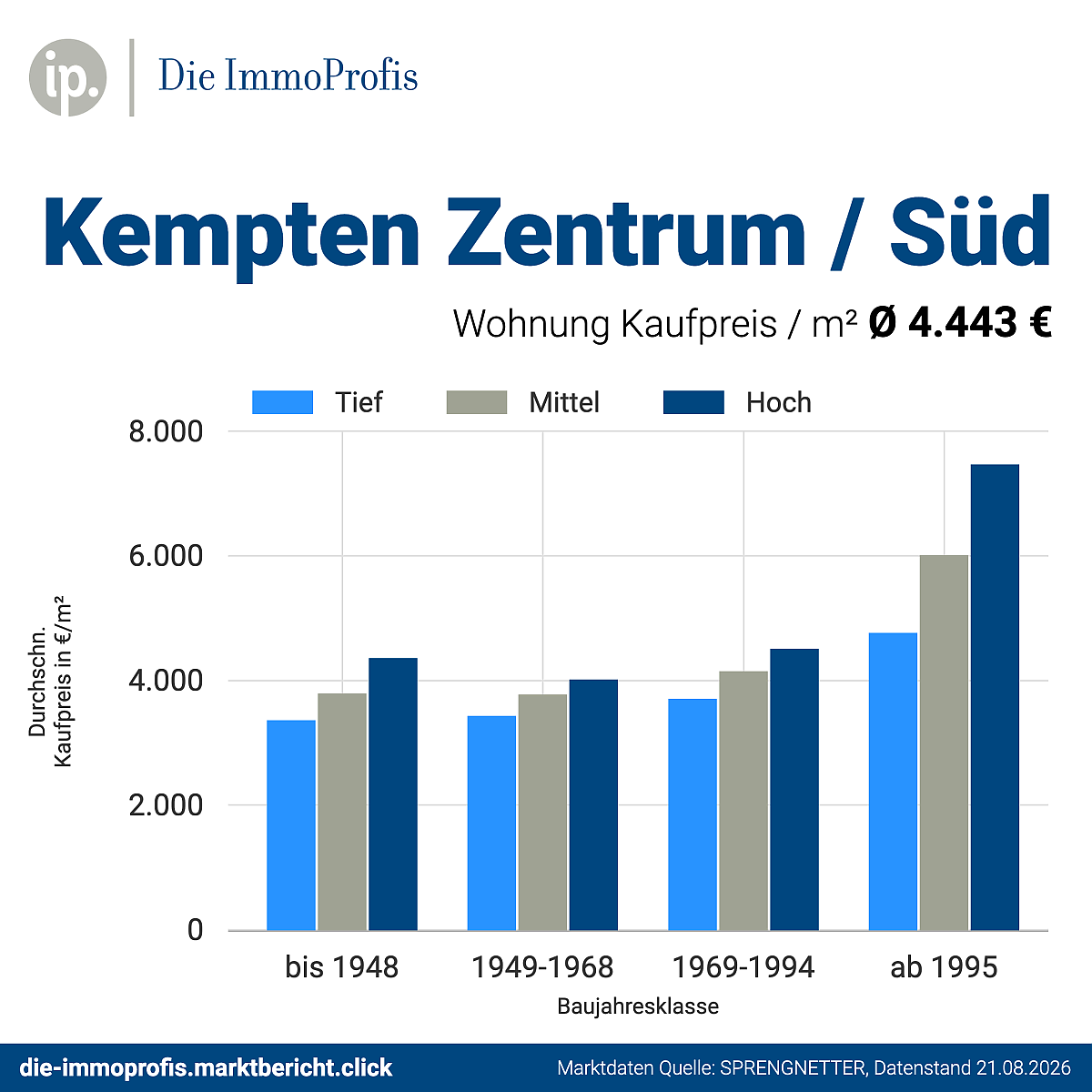 Foto Kaufpreise Wohnungen