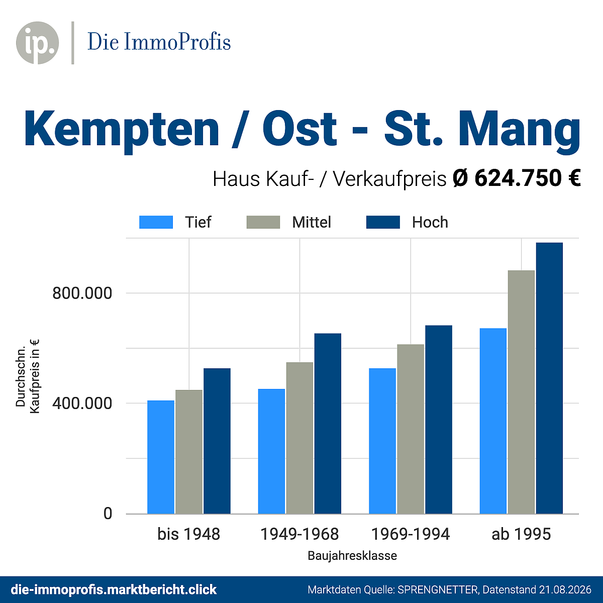 Foto Kaufpreise Häuser