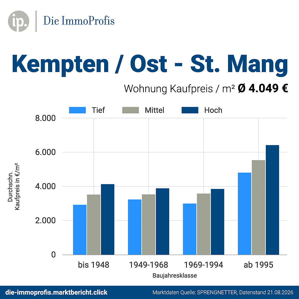 Foto Kaufpreise Wohnungen
