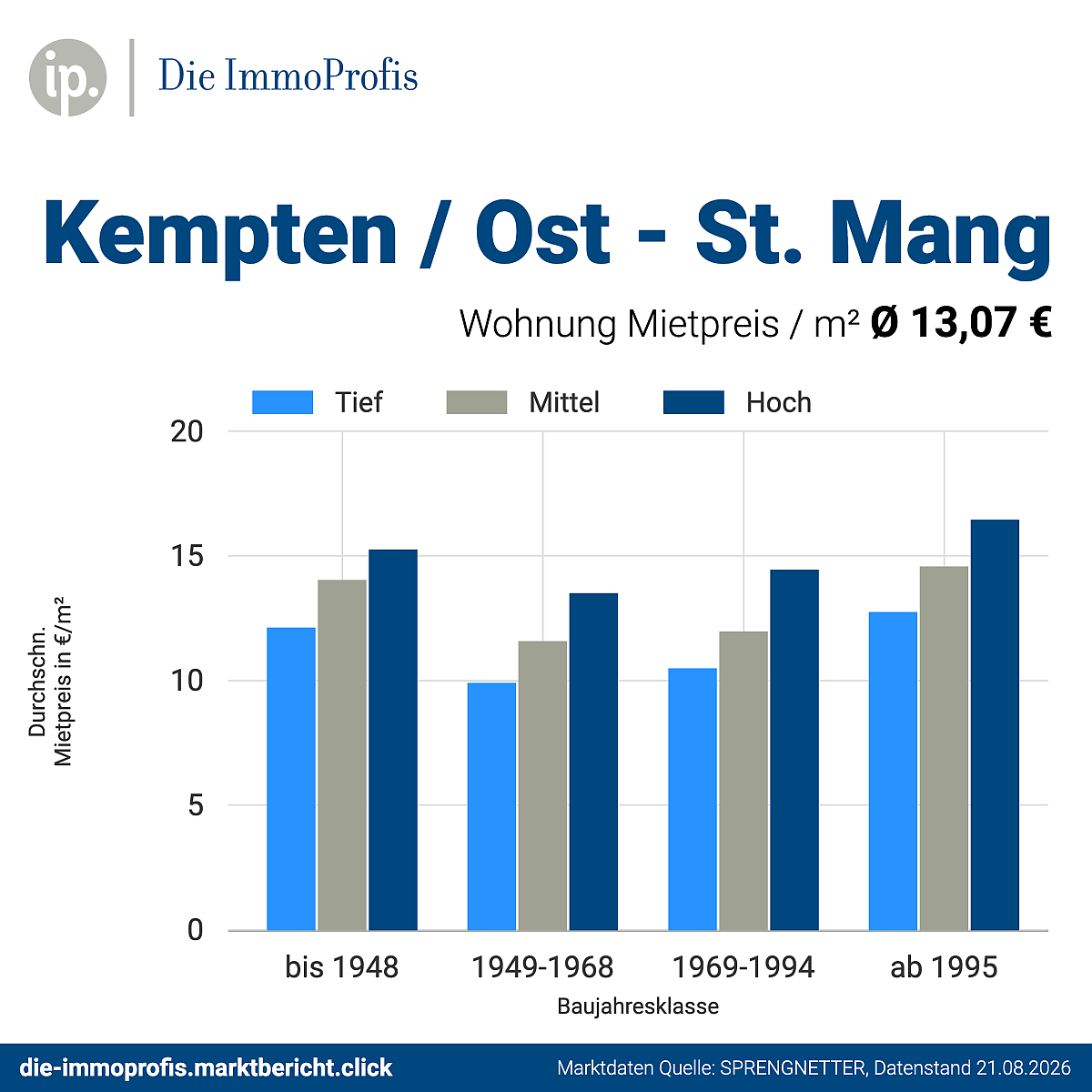 Foto Mietpreise Wohnungen