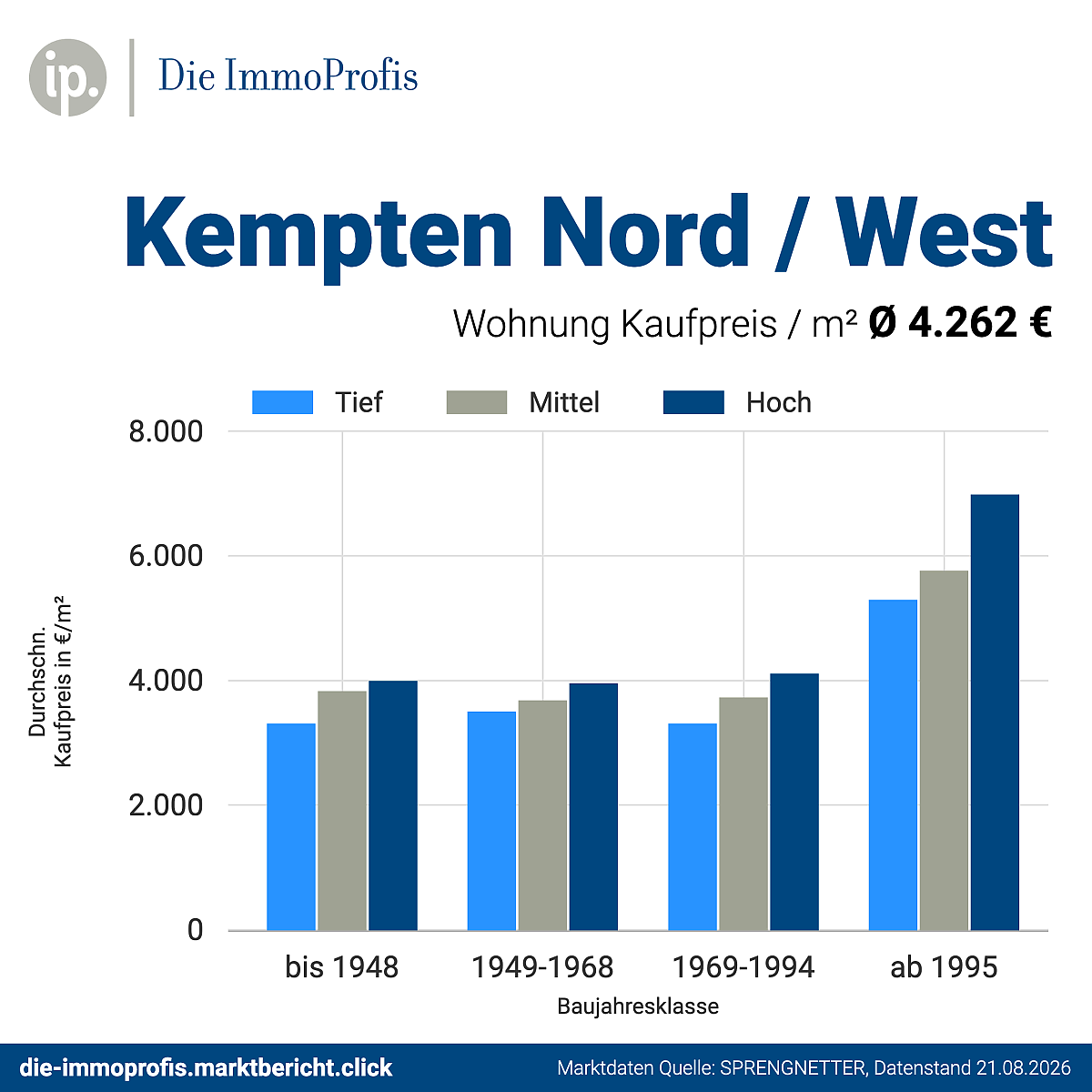 Foto Kaufpreise Wohnungen