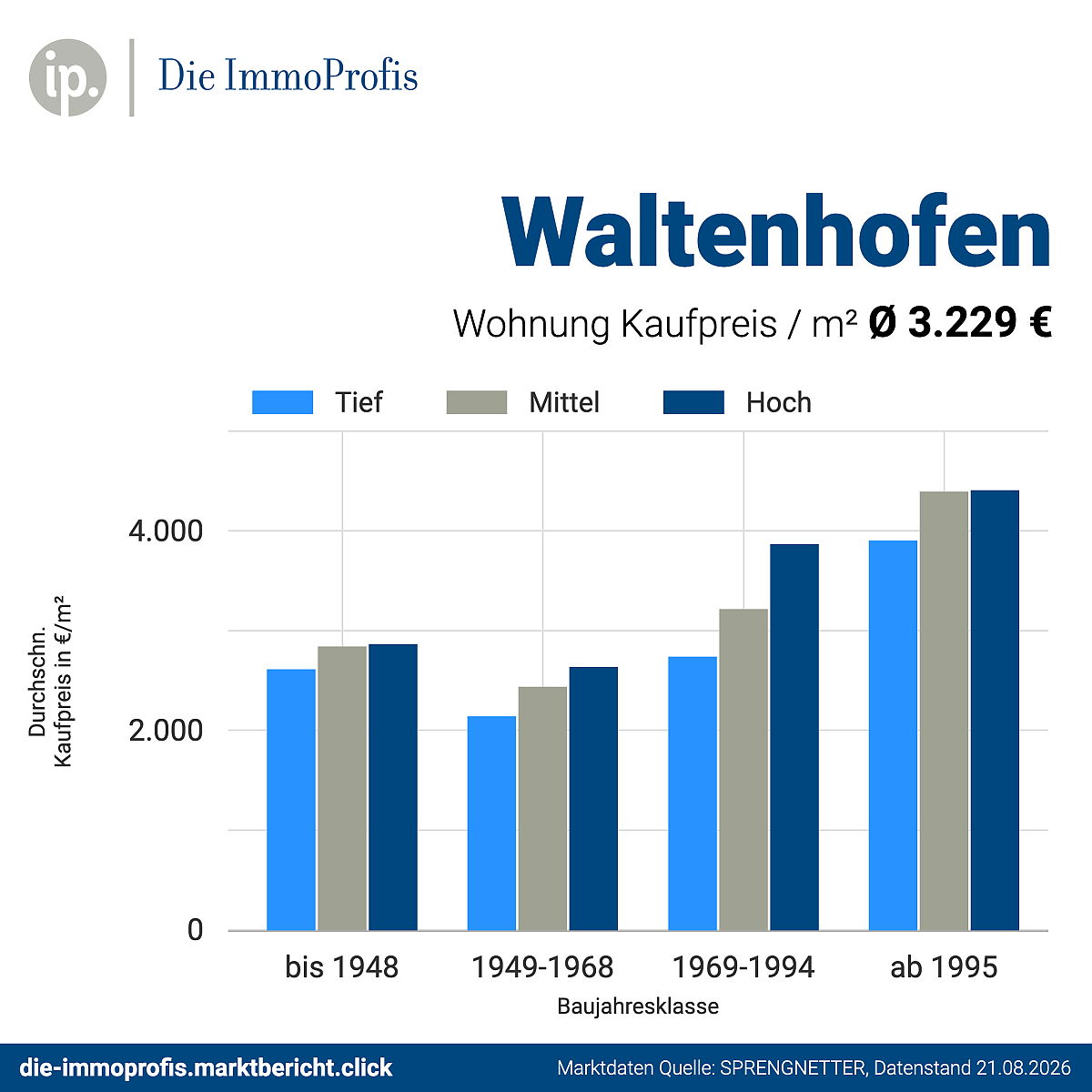 Foto Kaufpreise Wohnungen