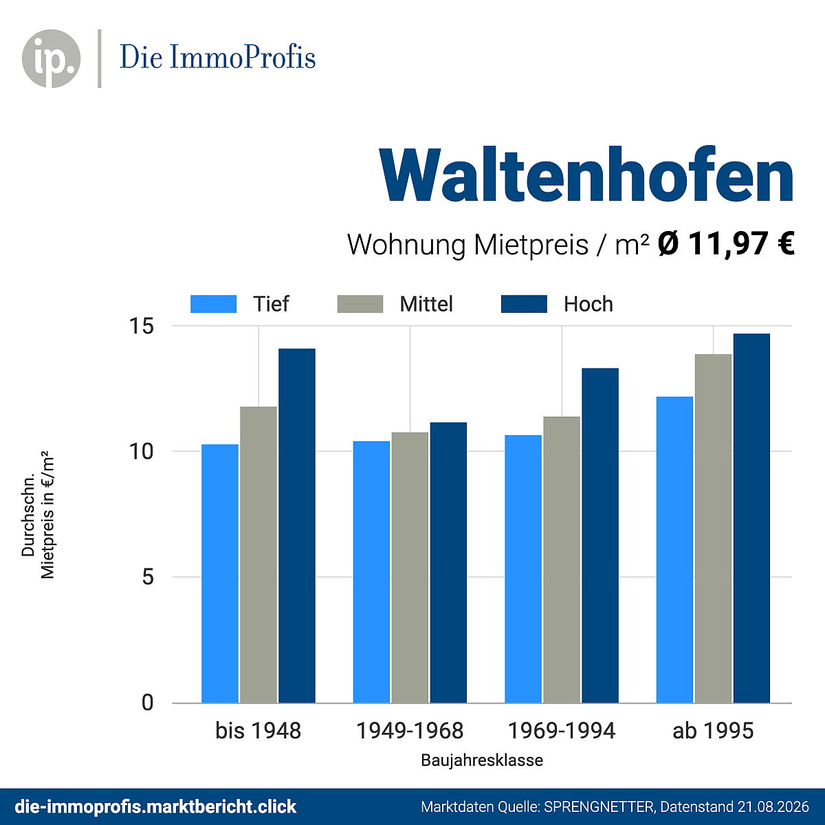 Foto Mietpreise Wohnungen