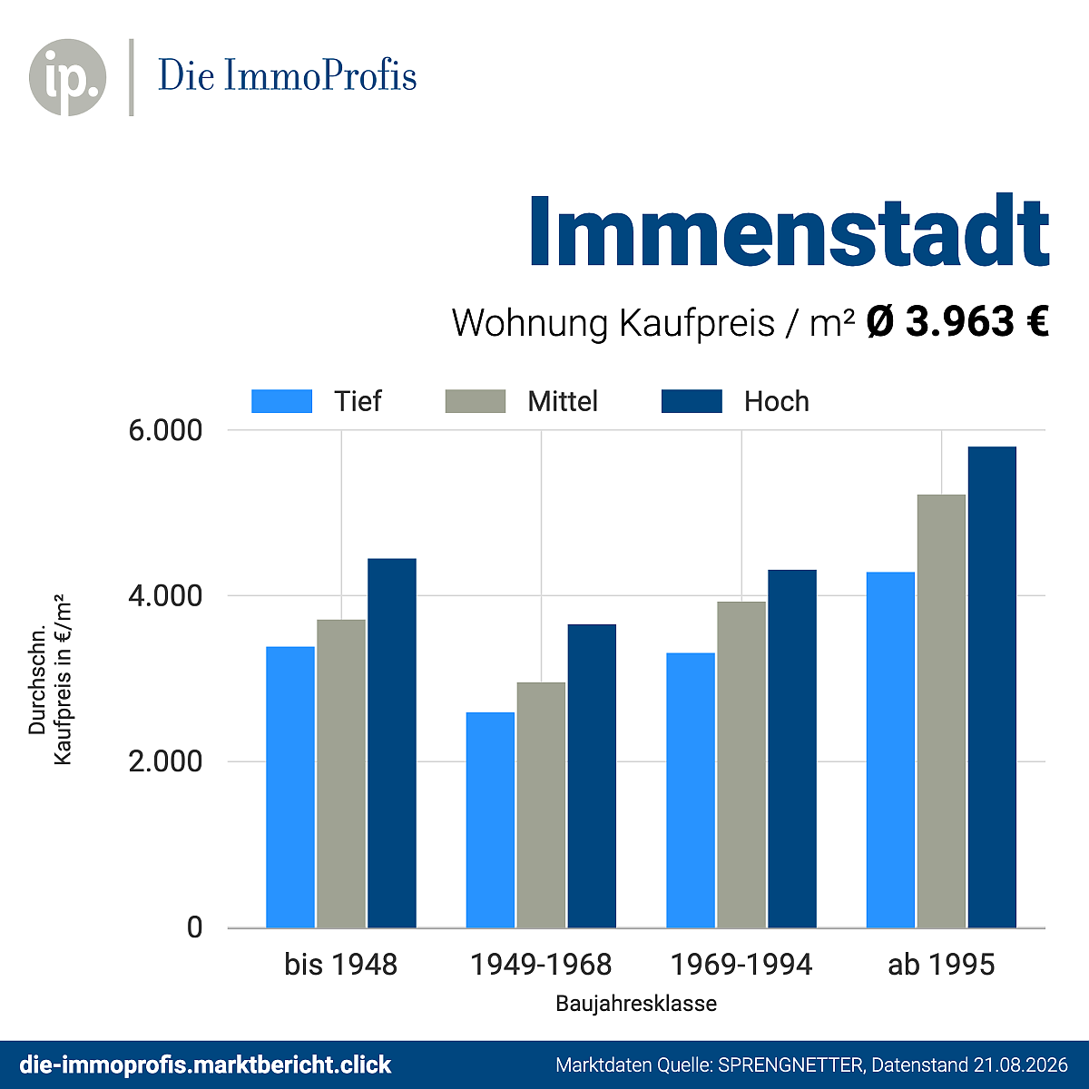 Foto Kaufpreise Wohnungen