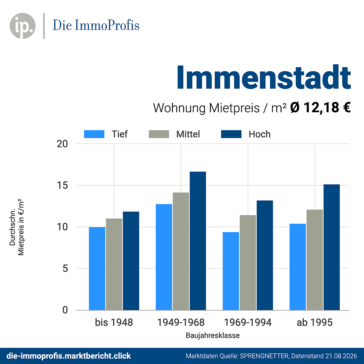 Foto Mietpreise Wohnungen