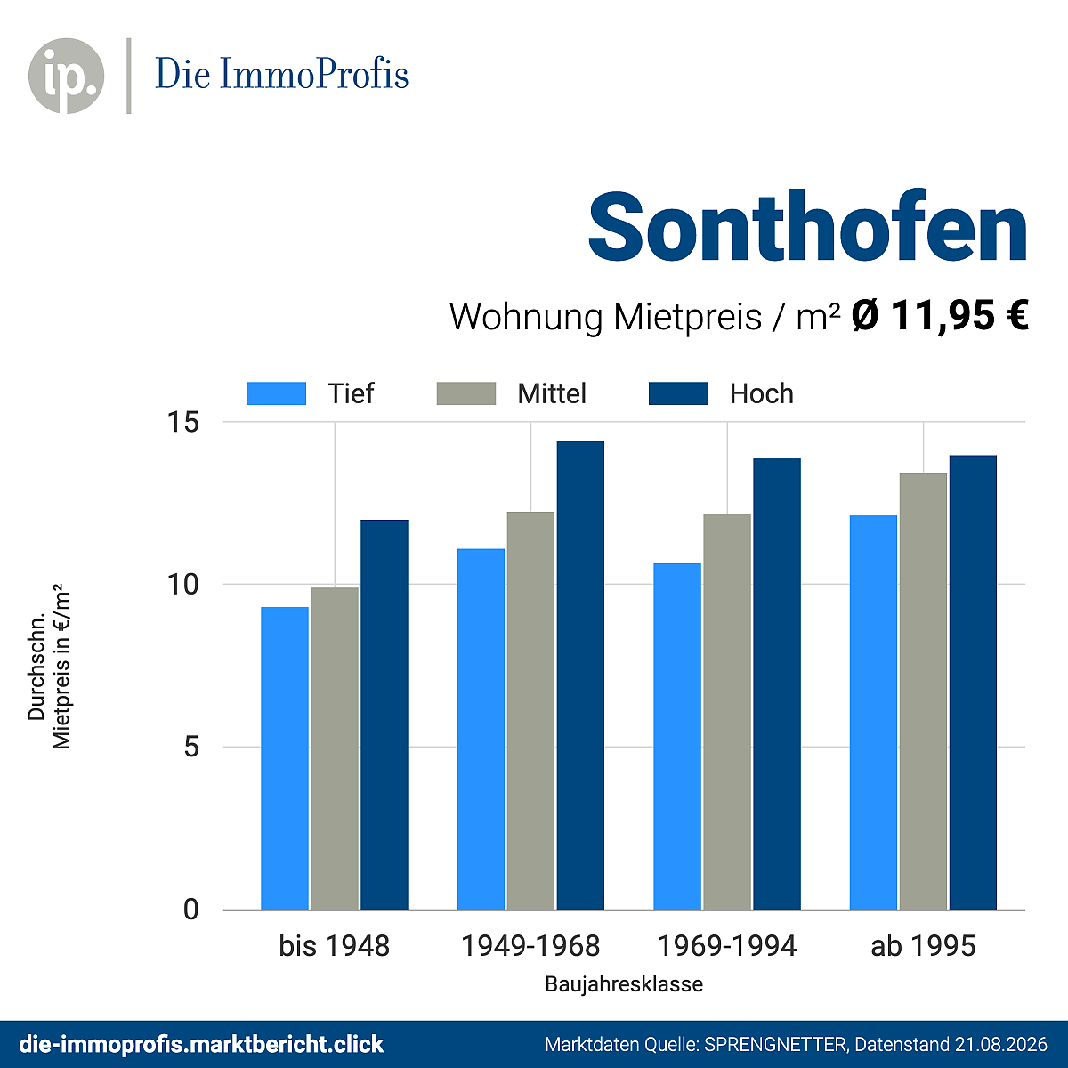 Foto Mietpreise Wohnungen