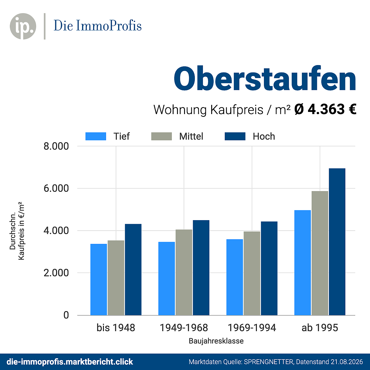 Foto Kaufpreise Wohnungen