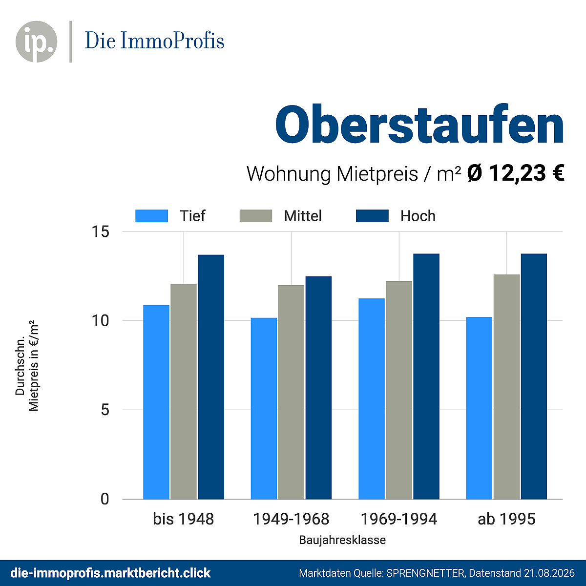 Foto Mietpreise Wohnungen