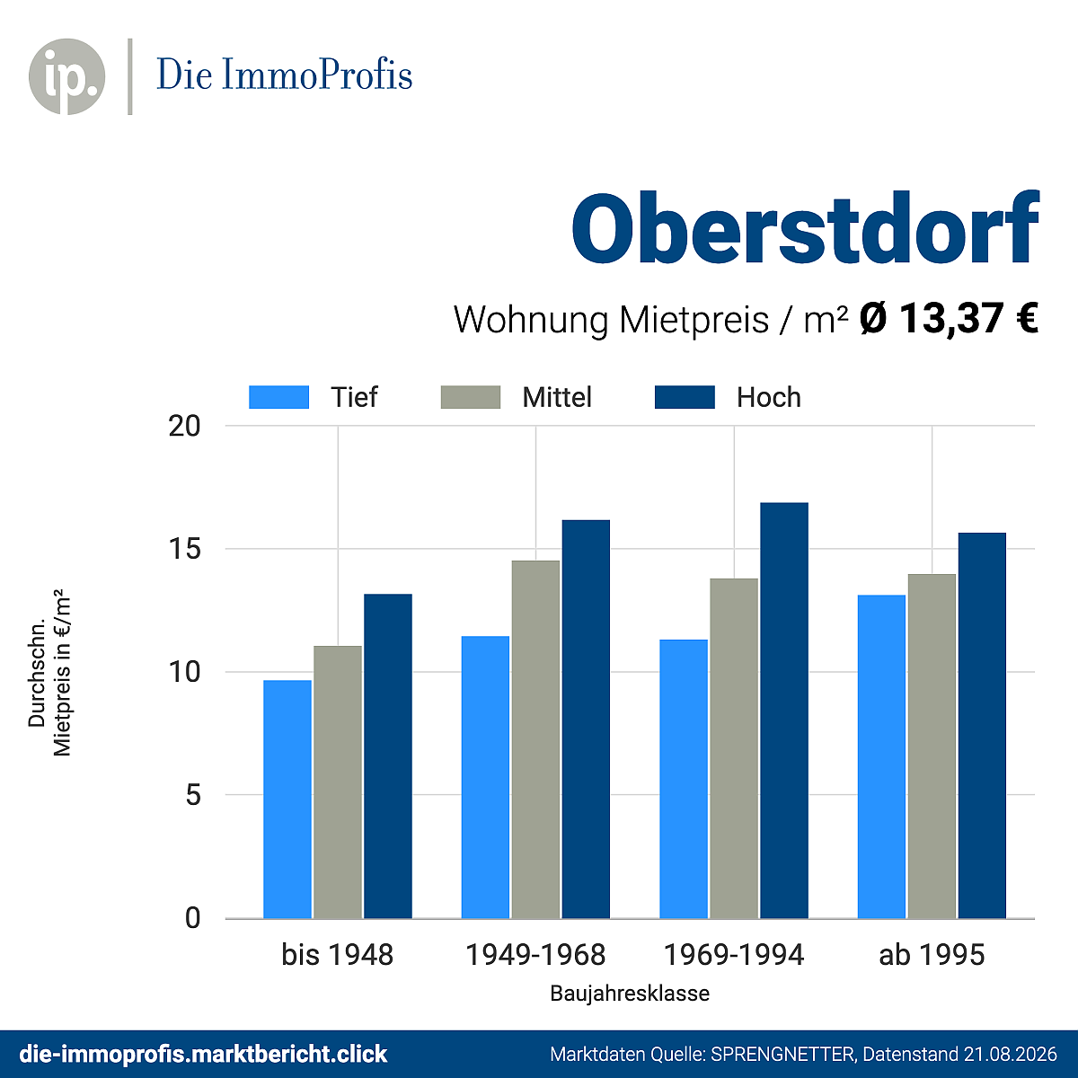 Foto Mietpreise Wohnungen