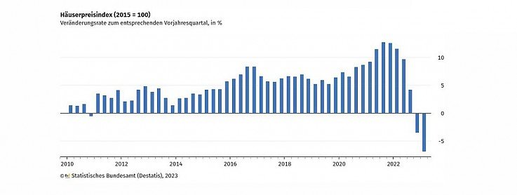 Foto Insgesamt kann aufgrund des Grunderwerbsteueraufkommens der L�nder eine klare Aussage �ber den aktuellen deutschen Immobilienmarkt getroffen werden: Es geht bergab in 2023. 