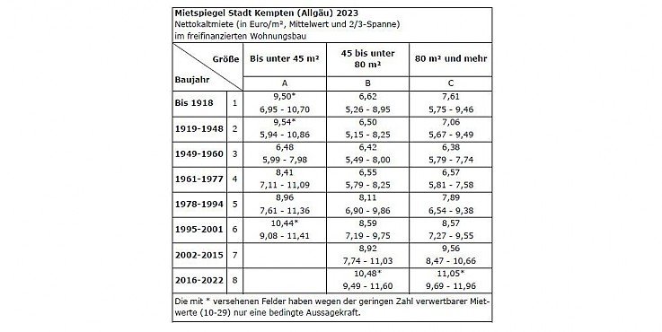 Foto Da Kempten als angespannter Wohnungsmarkt eingestuft ist und auch die Mietpreisbremse gilt, musste die Stadt einen qualifizierten Mietspiegel erstellen. <br>