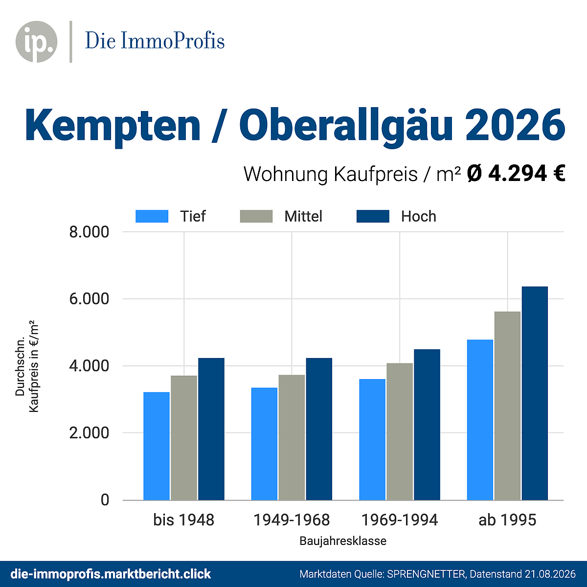 Foto Kaufpreise f�r Wohnungen